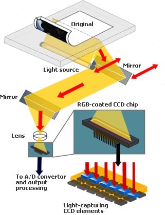 scanner