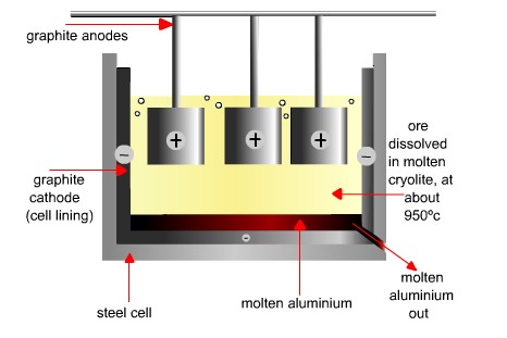 electrolysis of aluminium