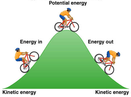 POTENTIAL AND KINETIC ENERGY WORK TOGETHER TO MOVE THE WORLD