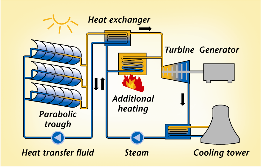 concentrated solar power diagram. In an industrial Solar plant,