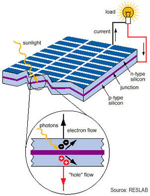 Solar Technology