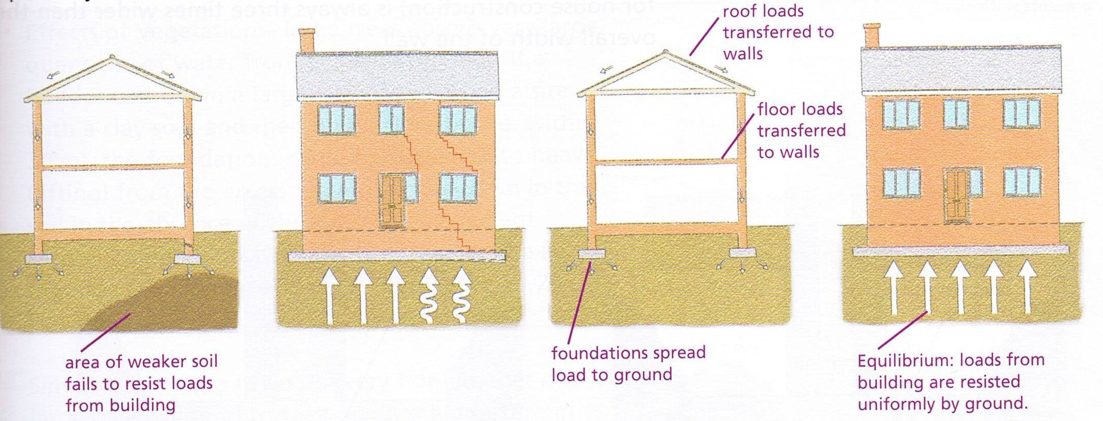 Foundations differential settlement will occur if an area of softer soil is