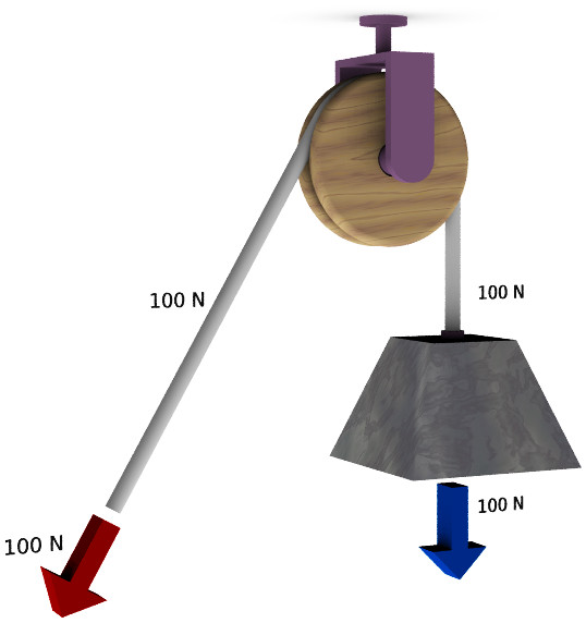 simple pulley A pulley is a wheel with a groove along its edge, 