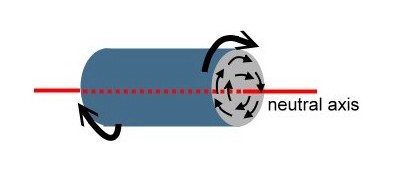 torsion force examples