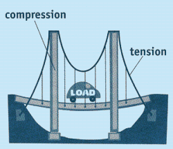 Technology.- forces and structure simple beam shear and moment diagram 