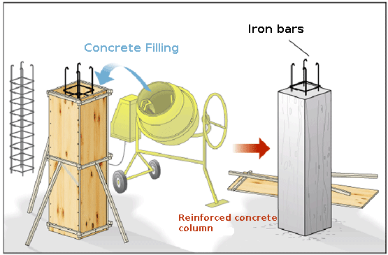 Reinforced concrete column