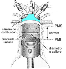 calculo de cilindrada