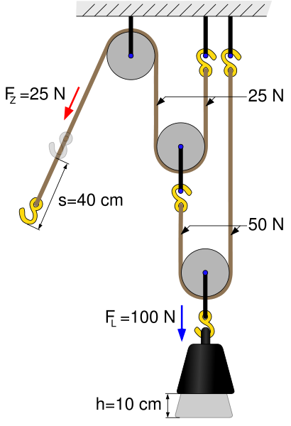 sistema de poleas