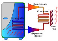 how does a fridge work