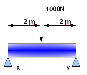 forces on a beam