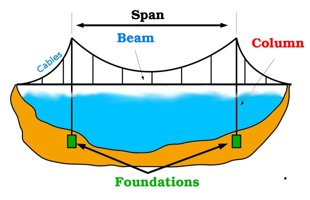 Structurals elements in a bridge