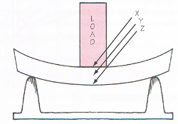 a beam and its forces