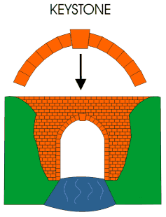 keystone in a roman bridge