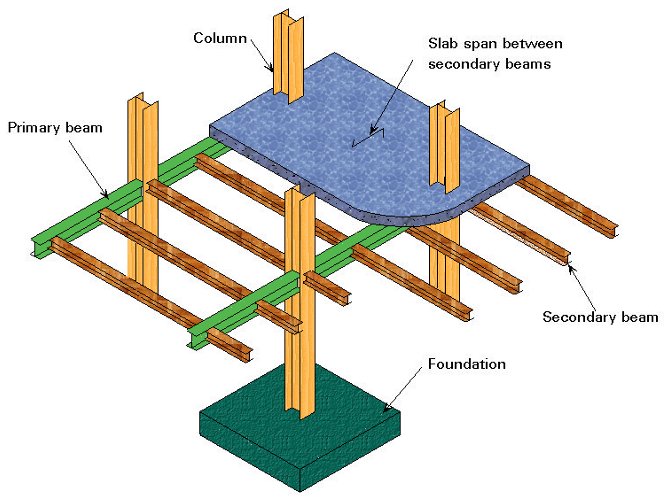 structural elements