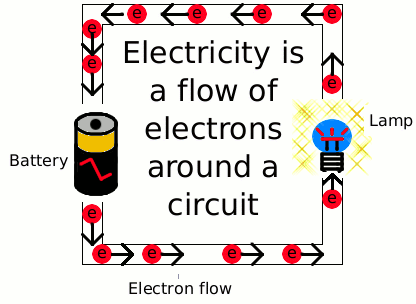 moving electrons through a conductor