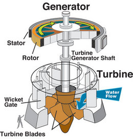 water turbine