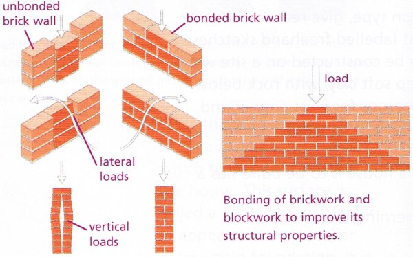 bonding wall