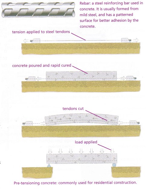 rainforced concrete