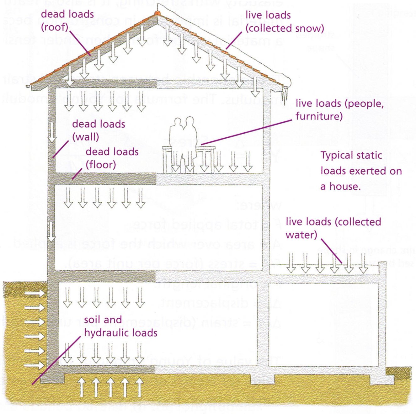 loads in structure