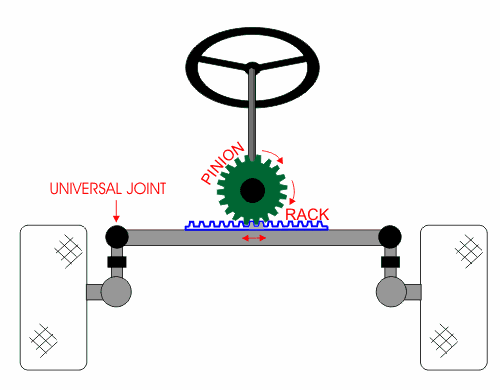 example of rack and pinion