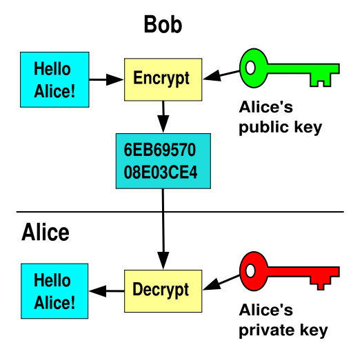 encryption key
