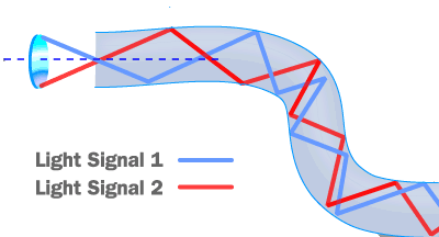 light moving in a optical fibre