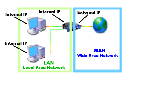 internal and externa IP