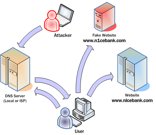 Pharming - DNS Poisoning