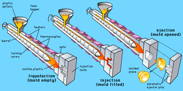 tipo de fabricacion de plasticos