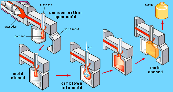 Blow molding 