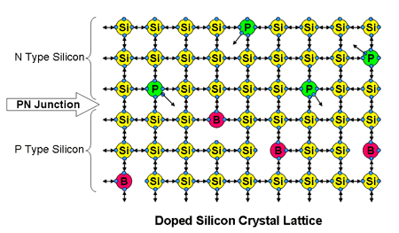 Doped silicon crystal